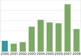 Bar chart: in table form below