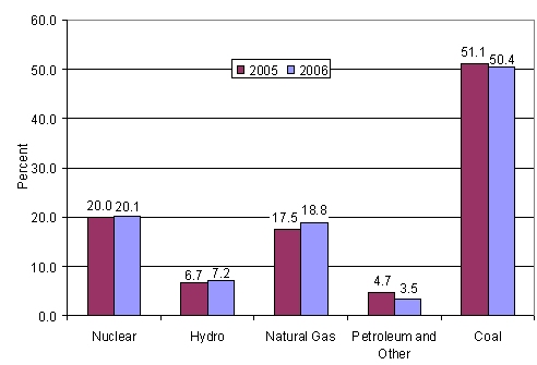 Figure ES3. Share of Electric Power Sector Net Generation by Energy Source, 2005 vs. 2006
