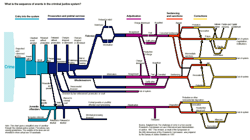 Diagram of justice system.  This image links to a large version of the diagram.