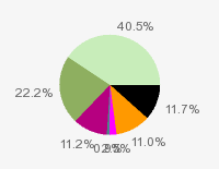 Pie chart: in table form below