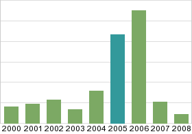 Bar chart: in table form below