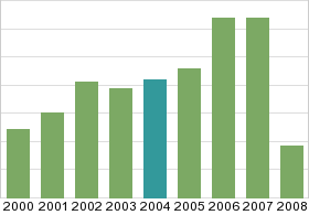 Bar chart: in table form below