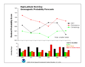 Ranked Probability Score