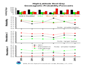 Geomagnetic Probability Stack Plot