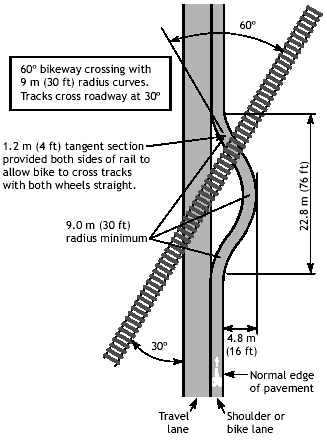 Bike lane or shoulder crossing railroad tracks.