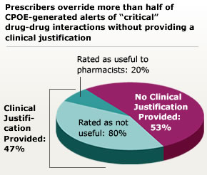 Prescribers override more than half of CPOE generated alerts of critical drug-drug interactions (DDIs) without providing a reason.