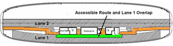 Figure 5 shows a plan view of the main deck with the proposed accessible route which runs the length of the vessel and connects the toilet rooms, stairs, and platform lift.  The figure shows the portion of the accessible route which overlaps lane 1.