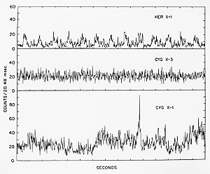 Light curves from 1973 rocket flight of Hercules X-1, Cygnus
X-1, and Cygnus X-3