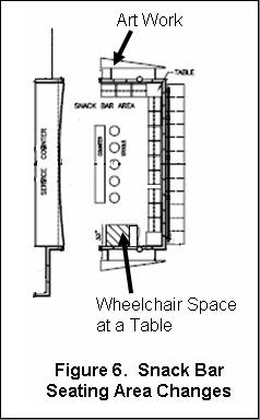 Plan view of the changes made to seating in the snack bar area.  The snack bar figure shows a long service counter on the left running top to bottom, separated by a walkway from an eating counter with five seats which runs parallel with the service counter.  At the top, bottom, and along the right side of the eating counter, seats are provided.  At the bottom the three seats were removed and wheelchair space at a table was provided.
