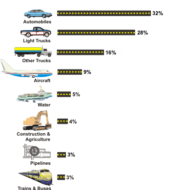 Image of the types of vehicles that use energy 
	  and how much they use. The different vehicles using energy include cars, light trucks, other trucks, aircraft, 
	  ships and barges, pipelines, trains, rail and buses. Cars use 32 percent of transportation energy, light trucks use 28 percent, other trucks 
	  use 16 percent, aircraft use 9 percent, water use 5 percent, construction and agriculture 4 percent, pipelines use 3 
	  percent, trains and buses use 3 percent.