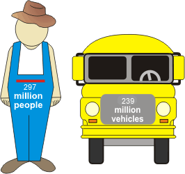 Images of a person and a car, representing the number of people in the United States in 2005, 297 million, and the number of motor vehicles, 239 million.