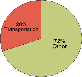 Pie chart of how much of the total energy used is used in transportation: 28 percent.