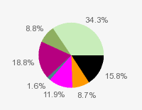 Pie chart: in table form below