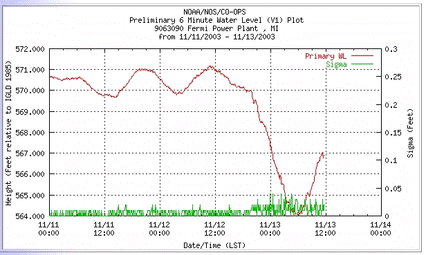 Chart depicting Water Levels at Fermi Plant 