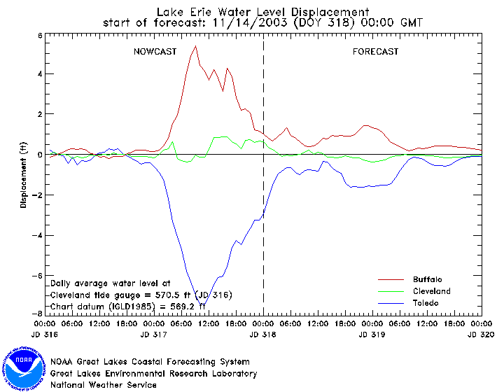 Lake Erie WL Plot - 3 stations