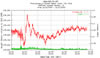 Calumet Harbor Water Level