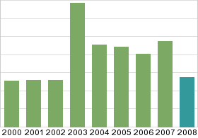 Bar chart: in table form below