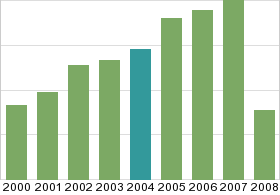 Bar chart: in table form below