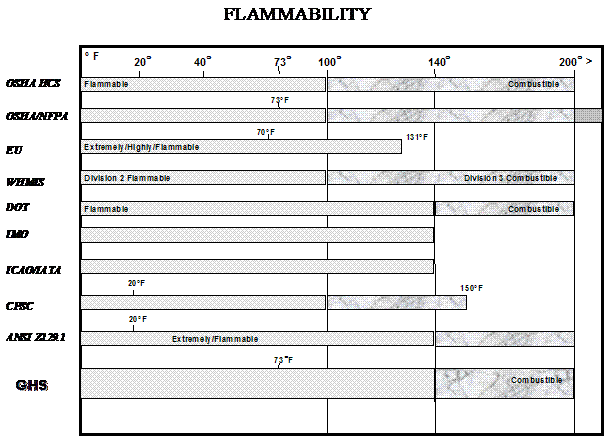 Flammability Chart