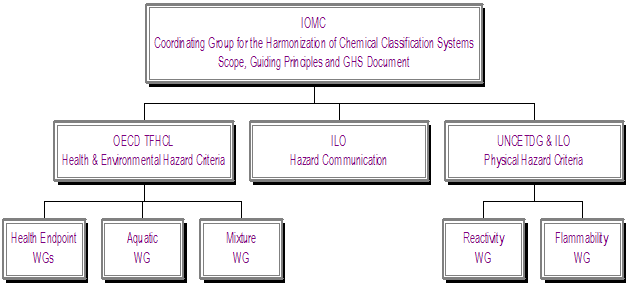 Figure 1.7 - IOMC