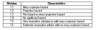 Division and Characteristics - 1.1  Mass explosion hazard - 1.2  Projection hazard - 1.3  Fire hazard or minor projection hazard - 1.4  No significant hazard - 1.5 Very insensitive substances with mass explosion hazard - 1.6 Extremely insensitive articles with no mass explosion hazard