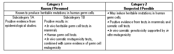 Category 1 Known / Presumed Category 2Suspected / PossibleKnown to produce heritable mutations in human germ cells · May induce heritable mutations in human germ cells· Positive evidence from tests in mammals and somatic cell tests· In vivo somatic genotoxicity supported by in vitro mutagenicitySubcategory 1APositive evidence from epidemiological studies Subcategory 1BPositive results in:· In vivo heritable germ cell tests in mammals· Human germ cell tests· In vivo somatic mutagenicity tests, combined with some evidence of germ cell mutagenicity 