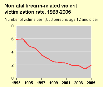 Nonfatal Firearm-related Violent Crime Rate Trends Chart