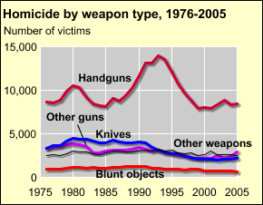 Trends in weapons used in homicides
