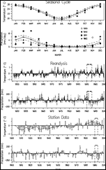 temp and precip graphs of northeast Queensland, Australia