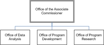 OPDR Organization Chart