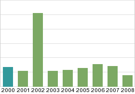 Bar chart: in table form below