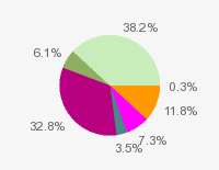 Pie chart: in table form below