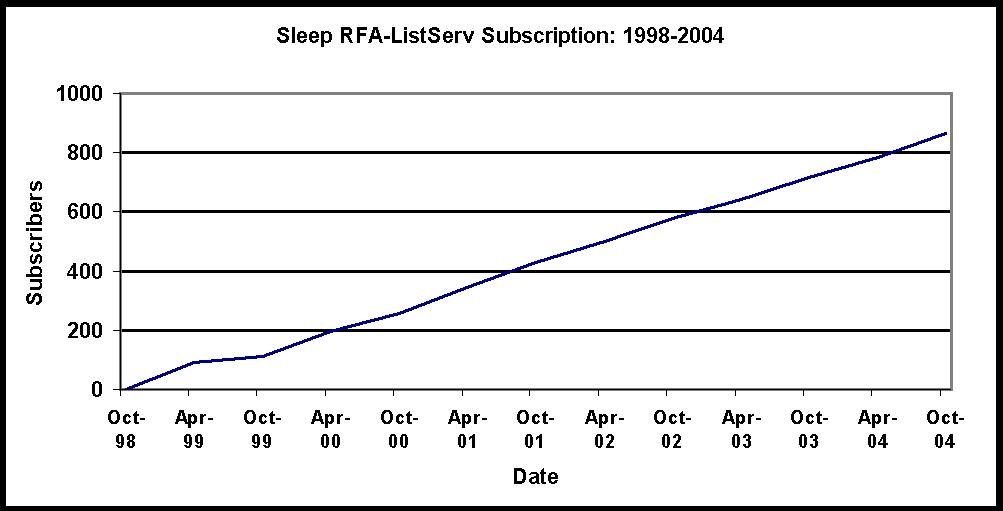 Link to data table of RFA Listserv Subscription 1998-2004