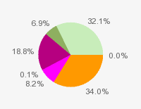 Pie chart: in table form below