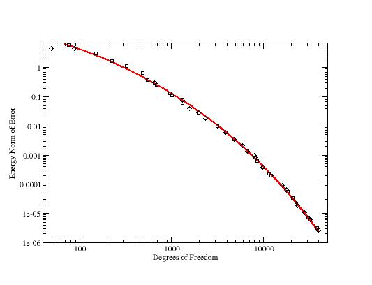 convergence graph for hp-adaptive refinement