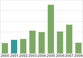 Bar chart: in table form below