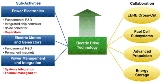 Graphic of DOE's Power Electronics and Electric Machines subactivities goal for electric drive technology. Subactivities are: 1. Power electronics, with fundamental R&D, integrated chip controller, dc/dc converter, capacitors; 2. Electric Motors and Generators, with fundamental R&D, and permanent magnets, and 3. Power Managment and Integration, with systems integration, and thermal management. highlighting NREL's work in systems integration, thermal management, and capacitors. Collaboration with EERE cross-cut, fuel cell subsystem, advanced propulsion, and energy storage.