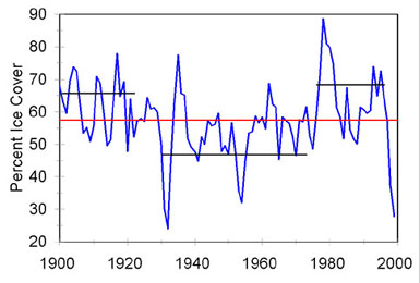 Graph showing average ice cover: 1900-2000