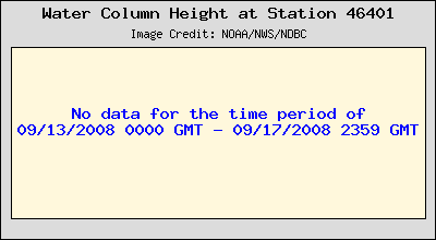 Plot of Water Column Height Data for Station 46401