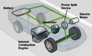 Schematic of a hybrid electric vehicle showing the arrangement of the internal combustion engine, generator, power split device, electric motor, and battery. The schematic links to a U.S. Department of Energy/Environmental Protection Agency fueleconomy.gov animation and text description of the schematic.