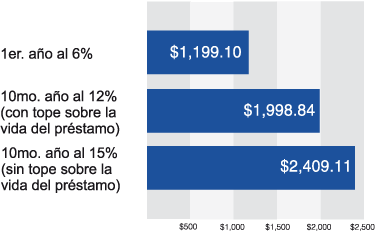 Esta gráfica muestra 3 pagos diferentes de un préstamo hipotecario por $200.000. El pago mensual del primer año a una tasa del 6 por ciento es de $1.199.10. Con un límites de interés sobre la vida del préstamo, si el interés se incrementara un uno por ciento durante los próximos 9 años, y llegase al límite de interés sobre la vida del préstamo del 12 por ciento, en el décimo año los pagos mensuales serían de $1.998,84. Sin embargo, sin un límite de interés sobre la vida del préstamo, si el interés se incrementara un uno por ciento durante los próximos 9 años, en el décimo año el interés sería de un 15 por ciento y el pago mensual sería de $2.409,11.