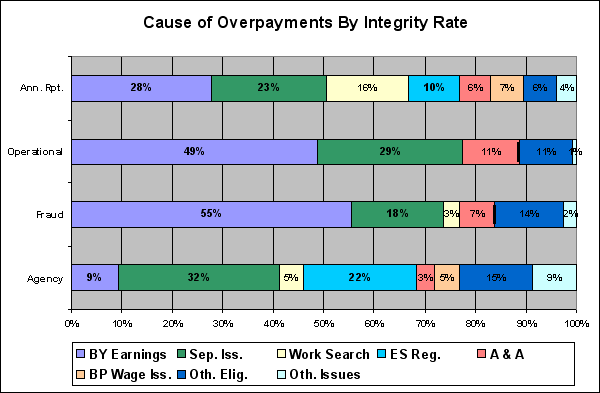 cause of overpayments by integrity rate