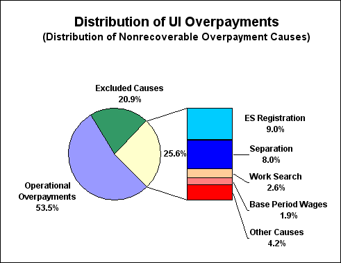 distribution of UI Overpayments - distribution of nonrecoverable overpayments causes