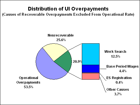 distribution of UI Overpayments - causes of recoverable overpayments excluded from operational rate