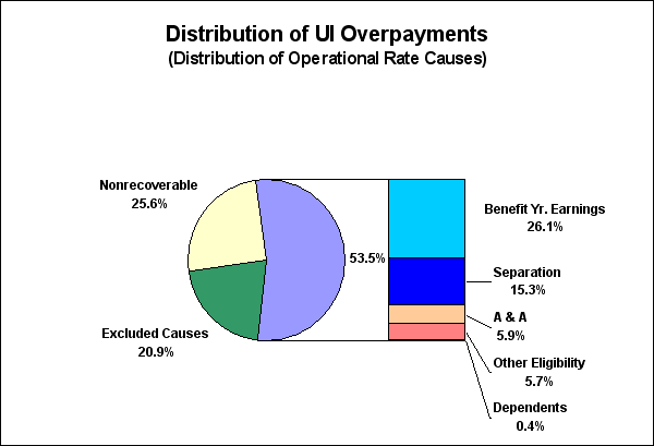 distribution of UI Overpayments - distribution of operational rate causes