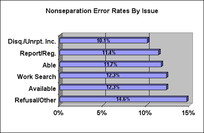 nonseparation error rates by issue