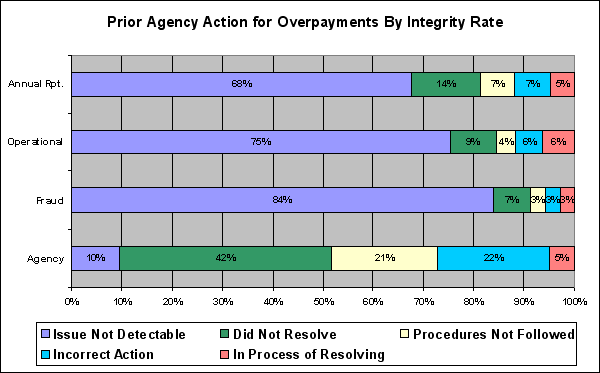 prior agency action for overpayments by integrity rate