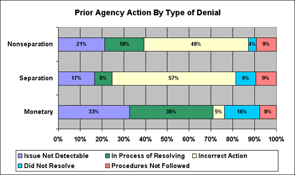prior agency action by type of denial