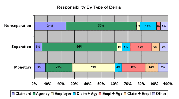 responsibility by type of denial