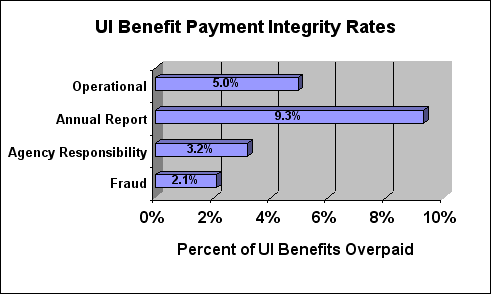 bargraph shows UI Benefit Payment Integrity Rates